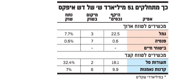 כך מתחלקים 51 מיליארד שקל של דש איפקס